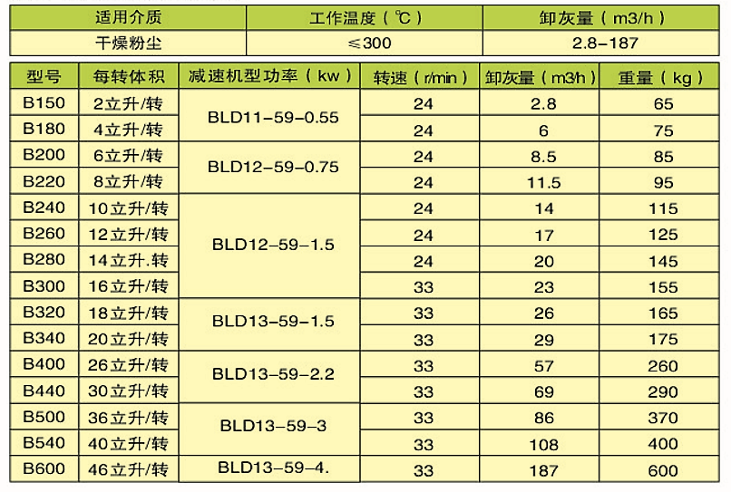 葉輪式給料機(jī)(圖2) 葉輪式給料機(jī)(圖2)